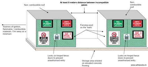 compressed nitrogen in electrical box|Compressed Gas Cylinder Storage Guidelines .